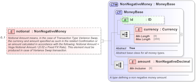XSD Diagram of notional in schema fpml-fx-5-9_xsd (Financial products Markup Language (FpML®) - Pretrade)