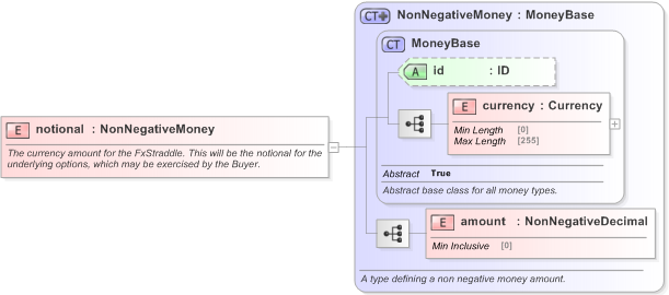 XSD Diagram of notional in schema fpml-fx-5-9_xsd (Financial products Markup Language (FpML®) - Pretrade)