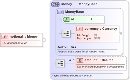 XSD Diagram of notional in schema fpml-ird-5-9_xsd (Financial products Markup Language (FpML®) - Pretrade)
