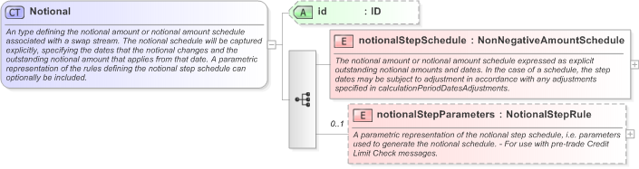 XSD Diagram of Notional in schema fpml-ird-5-9_xsd (Financial products Markup Language (FpML®) - Pretrade)