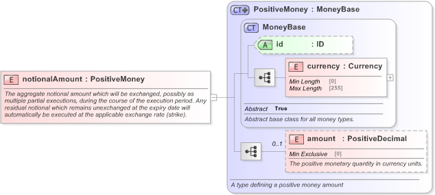 XSD Diagram of notionalAmount in schema fpml-fx-5-9_xsd (Financial products Markup Language (FpML®) - Pretrade)