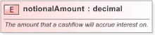 XSD Diagram of notionalAmount in schema fpml-ird-5-9_xsd (Financial products Markup Language (FpML®) - Pretrade)