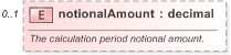 XSD Diagram of notionalAmount in schema fpml-ird-5-9_xsd (Financial products Markup Language (FpML®) - Pretrade)