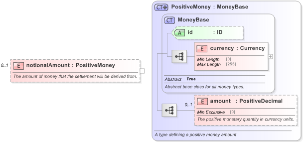 XSD Diagram of notionalAmount in schema fpml-shared-5-9_xsd (Financial products Markup Language (FpML®) - Pretrade)