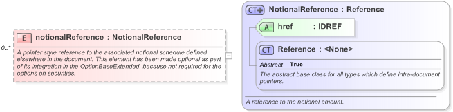 XSD Diagram of notionalReference in schema fpml-shared-5-9_xsd (Financial products Markup Language (FpML®) - Pretrade)