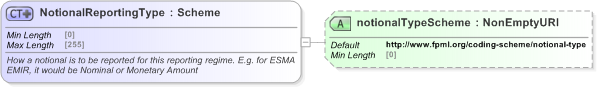 XSD Diagram of NotionalReportingType in schema fpml-doc-5-9_xsd (Financial products Markup Language (FpML®) - Pretrade)