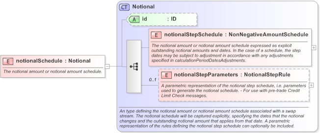 XSD Diagram of notionalSchedule in schema fpml-ird-5-9_xsd (Financial products Markup Language (FpML®) - Pretrade)