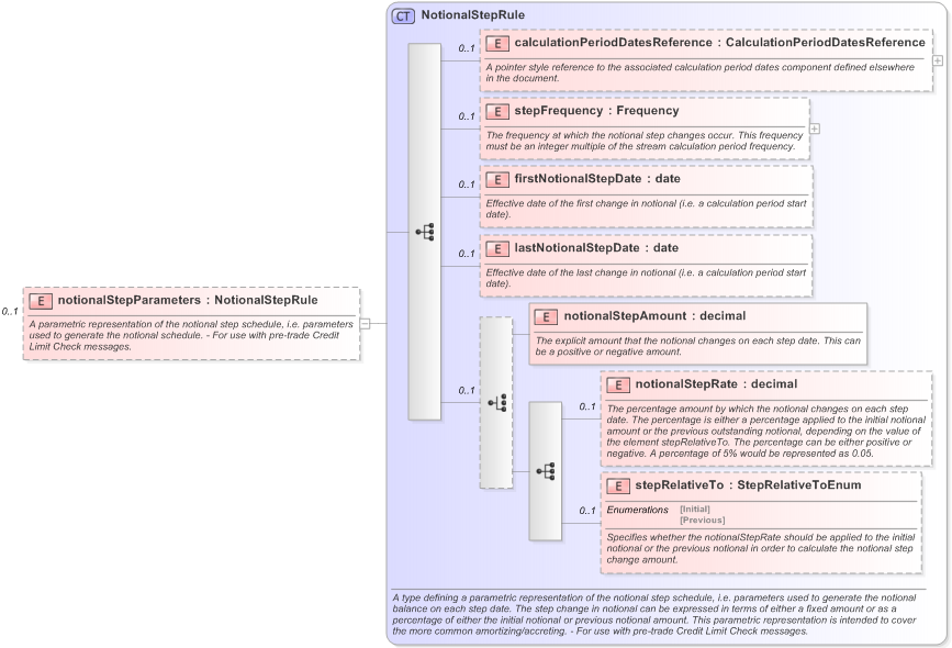 XSD Diagram of notionalStepParameters in schema fpml-ird-5-9_xsd (Financial products Markup Language (FpML®) - Pretrade)