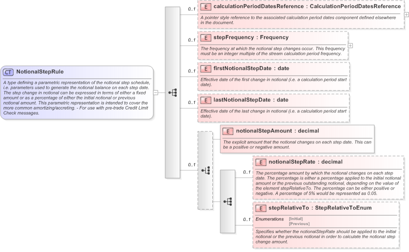 XSD Diagram of NotionalStepRule in schema fpml-ird-5-9_xsd (Financial products Markup Language (FpML®) - Pretrade)