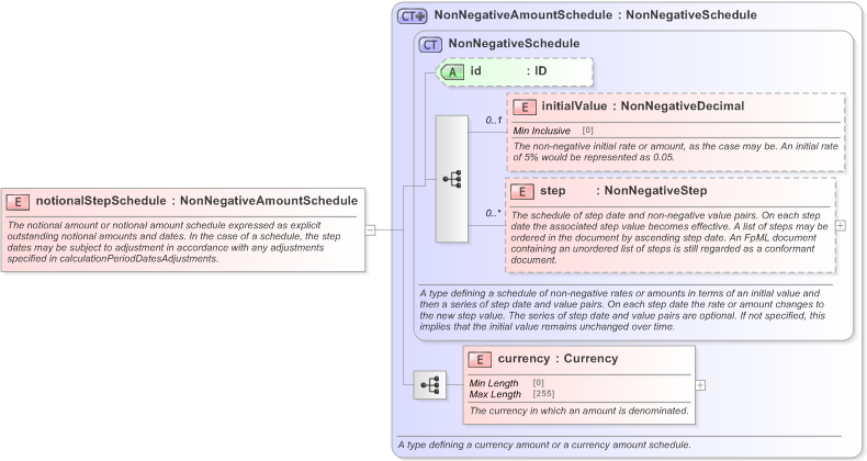 XSD Diagram of notionalStepSchedule in schema fpml-ird-5-9_xsd (Financial products Markup Language (FpML®) - Pretrade)