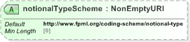 XSD Diagram of notionalTypeScheme in schema fpml-doc-5-9_xsd (Financial products Markup Language (FpML®) - Pretrade)