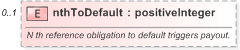 XSD Diagram of nthToDefault in schema fpml-cd-5-9_xsd (Financial products Markup Language (FpML®) - Pretrade)
