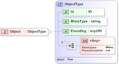 XSD Diagram of Object in schema xmldsig-core-schema_xsd (Financial products Markup Language (FpML®) - Pretrade)