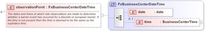 XSD Diagram of observationPoint in schema fpml-fx-5-9_xsd (Financial products Markup Language (FpML®) - Pretrade)