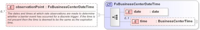XSD Diagram of observationPoint in schema fpml-fx-5-9_xsd (Financial products Markup Language (FpML®) - Pretrade)