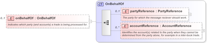 XSD Diagram of onBehalfOf in schema fpml-doc-5-9_xsd (Financial products Markup Language (FpML®) - Pretrade)