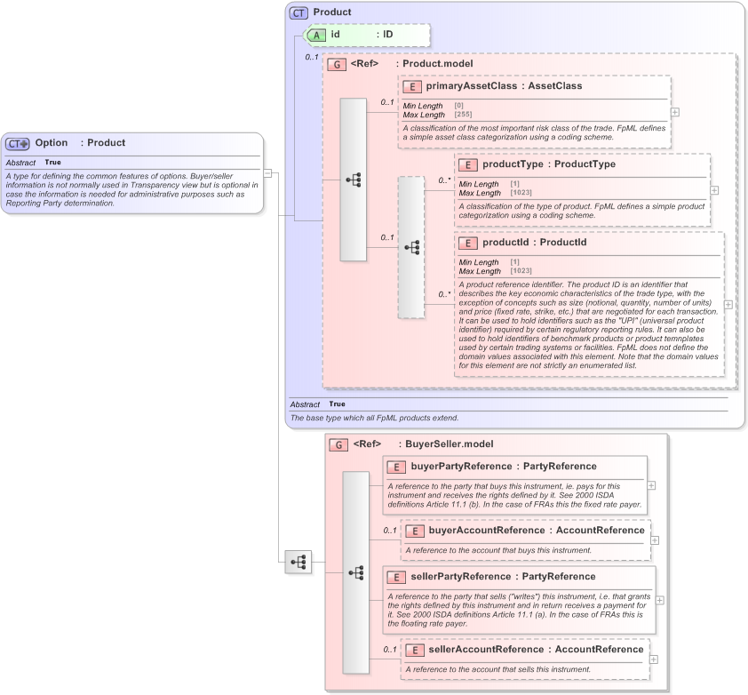 XSD Diagram of Option in schema fpml-option-shared-5-9_xsd (Financial products Markup Language (FpML®) - Pretrade)