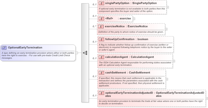 XSD Diagram of OptionalEarlyTermination in schema fpml-ird-5-9_xsd (Financial products Markup Language (FpML®) - Pretrade)