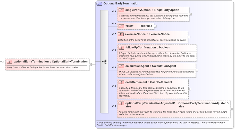 XSD Diagram of optionalEarlyTermination in schema fpml-ird-5-9_xsd (Financial products Markup Language (FpML®) - Pretrade)