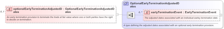 XSD Diagram of optionalEarlyTerminationAdjustedDates in schema fpml-ird-5-9_xsd (Financial products Markup Language (FpML®) - Pretrade)