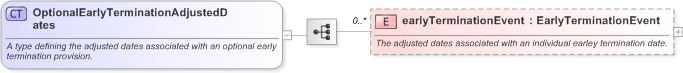 XSD Diagram of OptionalEarlyTerminationAdjustedDates in schema fpml-ird-5-9_xsd (Financial products Markup Language (FpML®) - Pretrade)