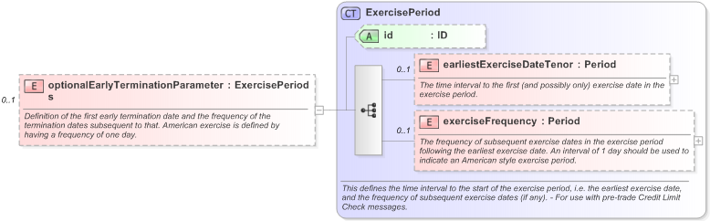XSD Diagram of optionalEarlyTerminationParameters in schema fpml-ird-5-9_xsd (Financial products Markup Language (FpML®) - Pretrade)