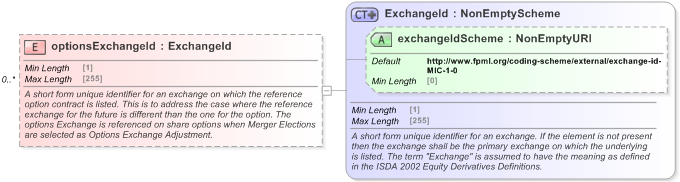 XSD Diagram of optionsExchangeId in schema fpml-asset-5-9_xsd (Financial products Markup Language (FpML®) - Pretrade)