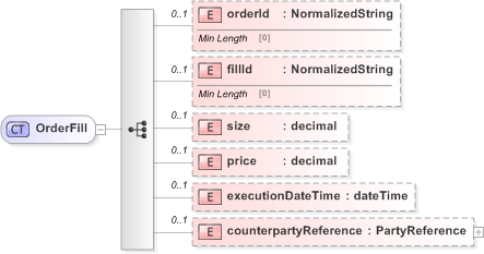 XSD Diagram of OrderFill in schema fpml-pretrade-processes-5-9_xsd (Financial products Markup Language (FpML®) - Pretrade)