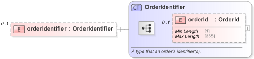 XSD Diagram of orderIdentifier in schema fpml-business-events-5-9_xsd (Financial products Markup Language (FpML®) - Pretrade)
