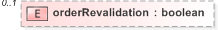 XSD Diagram of orderRevalidation in schema fpml-pretrade-processes-5-9_xsd (Financial products Markup Language (FpML®) - Pretrade)