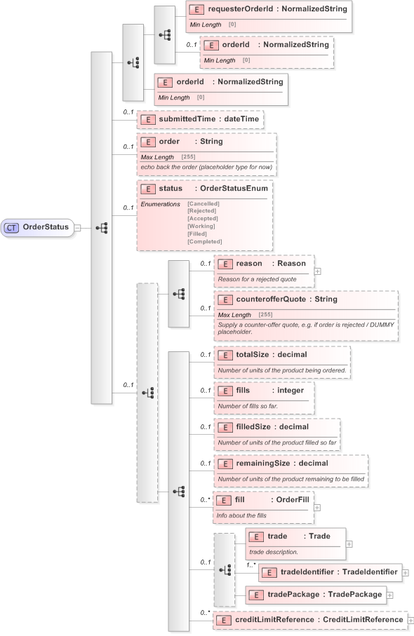 XSD Diagram of OrderStatus in schema fpml-pretrade-processes-5-9_xsd (Financial products Markup Language (FpML®) - Pretrade)