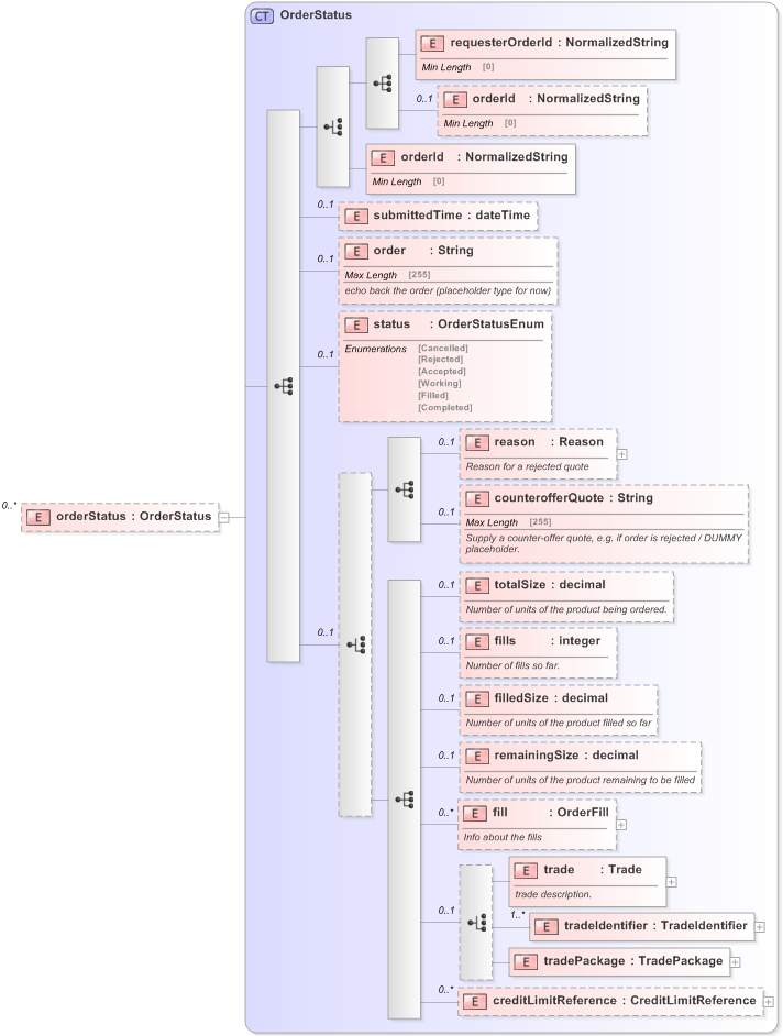 XSD Diagram of orderStatus in schema fpml-pretrade-processes-5-9_xsd (Financial products Markup Language (FpML®) - Pretrade)