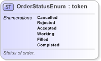 XSD Diagram of OrderStatusEnum in schema fpml-enum-5-9_xsd (Financial products Markup Language (FpML®) - Pretrade)