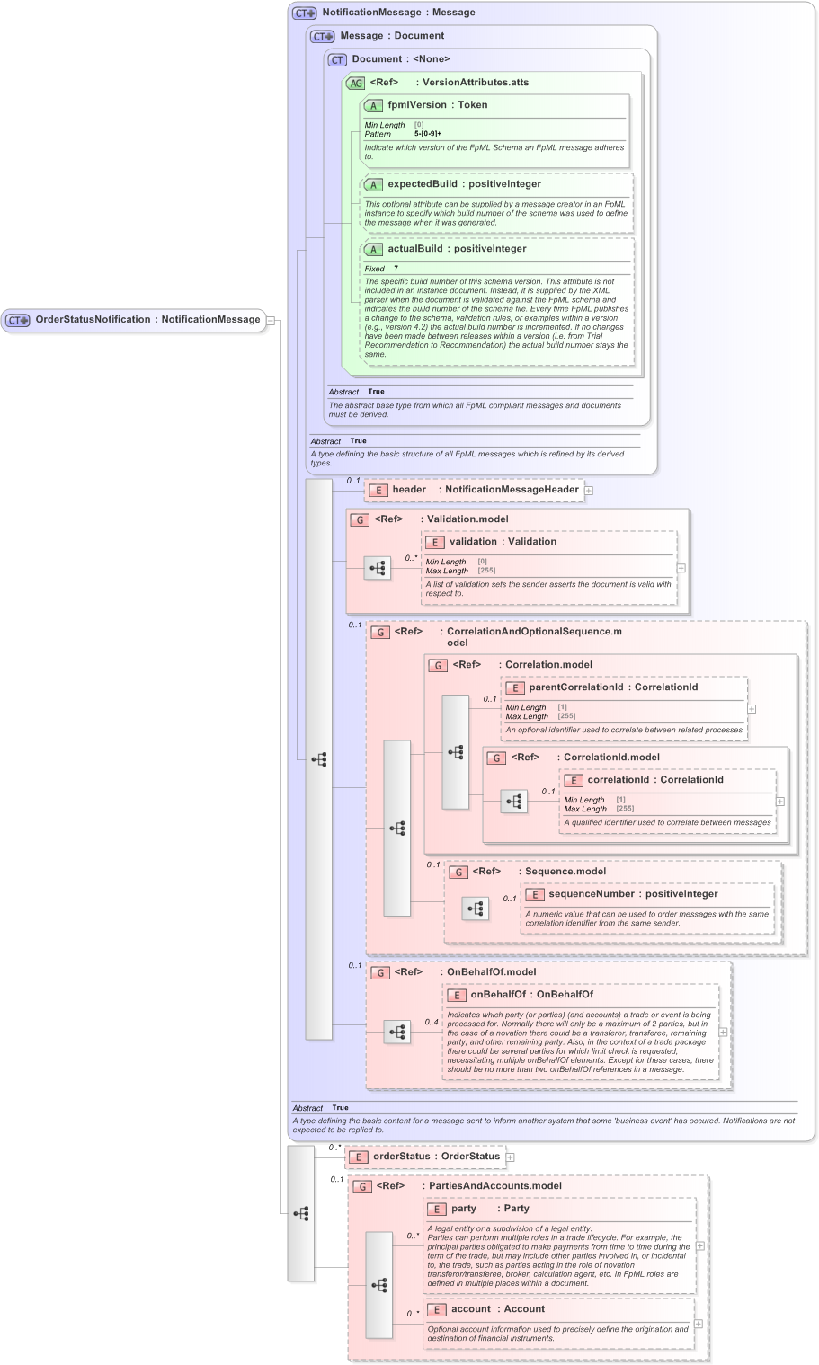 XSD Diagram of OrderStatusNotification in schema fpml-pretrade-processes-5-9_xsd (Financial products Markup Language (FpML®) - Pretrade)