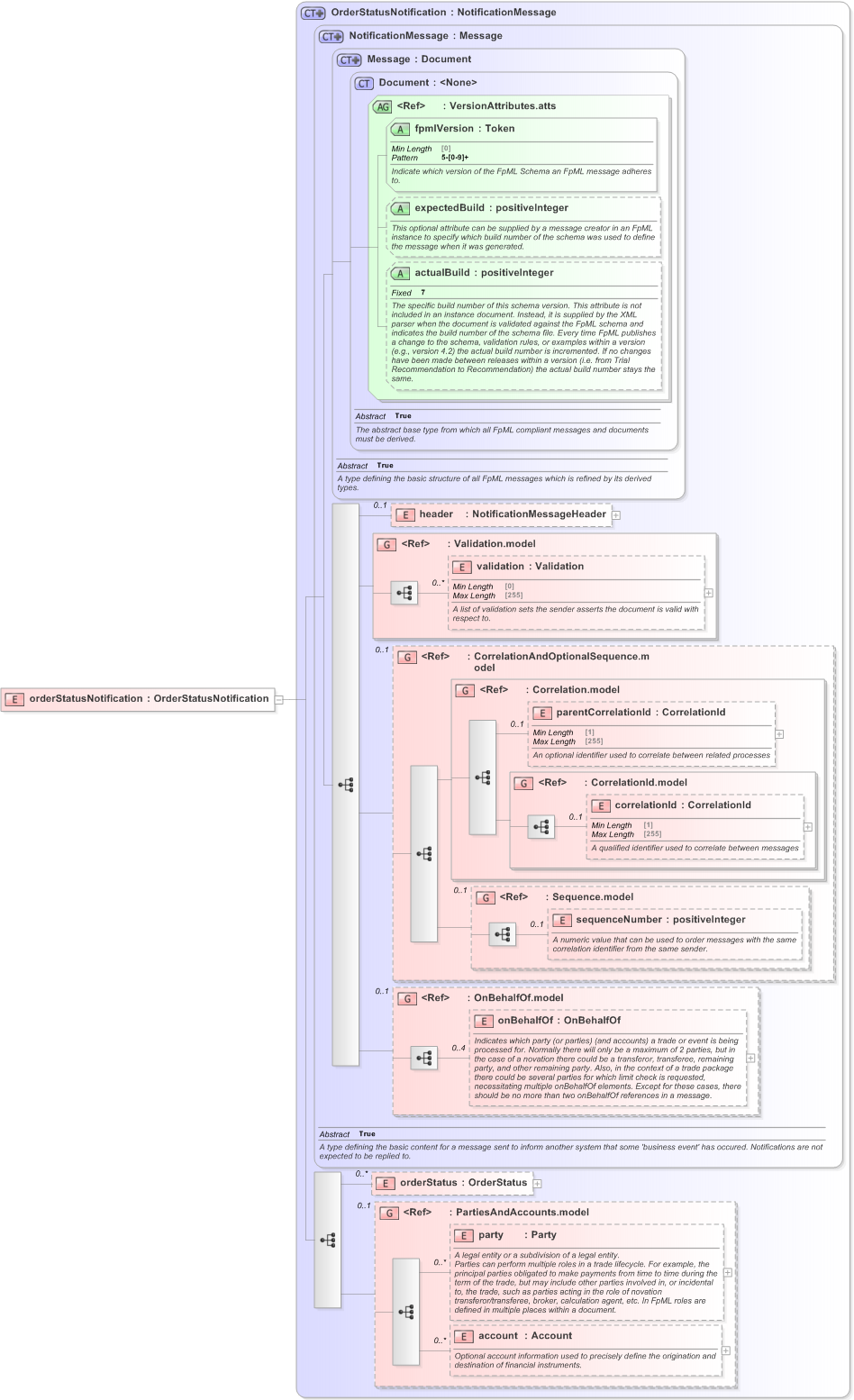 XSD Diagram of orderStatusNotification in schema fpml-pretrade-processes-5-9_xsd (Financial products Markup Language (FpML®) - Pretrade)