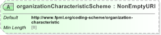 XSD Diagram of organizationCharacteristicScheme in schema fpml-doc-5-9_xsd (Financial products Markup Language (FpML®) - Pretrade)