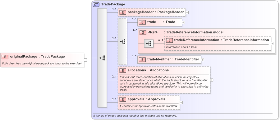 XSD Diagram of originalPackage in schema fpml-pretrade-processes-5-9_xsd (Financial products Markup Language (FpML®) - Pretrade)