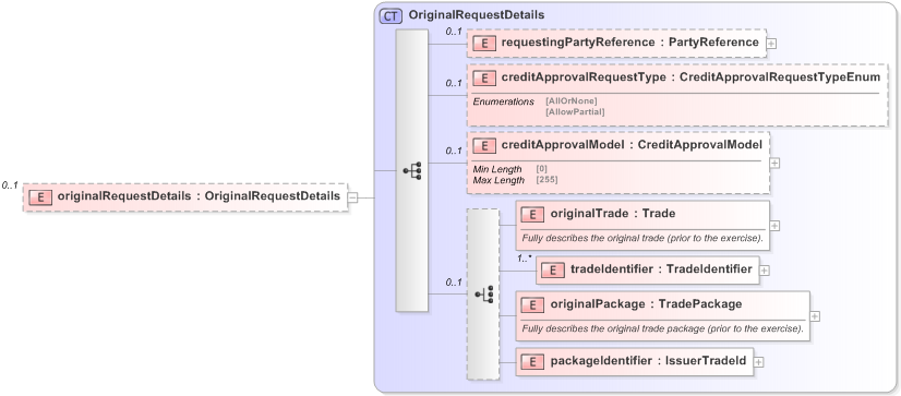 XSD Diagram of originalRequestDetails in schema fpml-pretrade-processes-5-9_xsd (Financial products Markup Language (FpML®) - Pretrade)