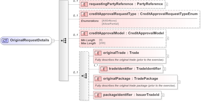 XSD Diagram of OriginalRequestDetails in schema fpml-pretrade-processes-5-9_xsd (Financial products Markup Language (FpML®) - Pretrade)