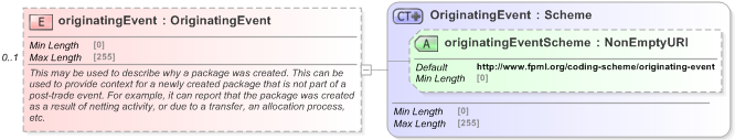 XSD Diagram of originatingEvent in schema fpml-business-events-5-9_xsd (Financial products Markup Language (FpML®) - Pretrade)