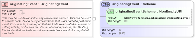 XSD Diagram of originatingEvent in schema fpml-business-events-5-9_xsd (Financial products Markup Language (FpML®) - Pretrade)