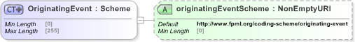 XSD Diagram of OriginatingEvent in schema fpml-shared-5-9_xsd (Financial products Markup Language (FpML®) - Pretrade)