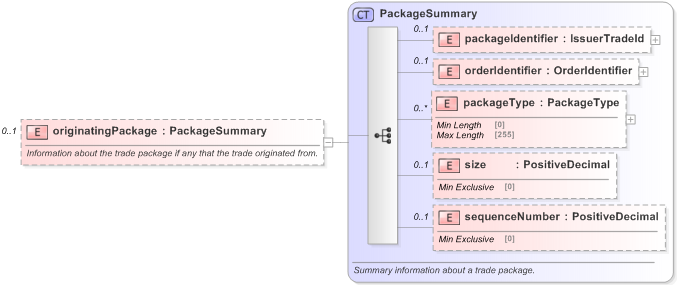 XSD Diagram of originatingPackage in schema fpml-doc-5-9_xsd (Financial products Markup Language (FpML®) - Pretrade)