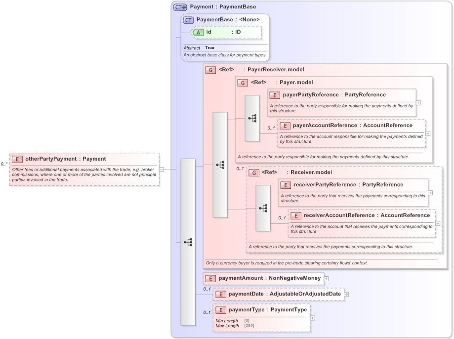 XSD Diagram of otherPartyPayment in schema fpml-doc-5-9_xsd (Financial products Markup Language (FpML®) - Pretrade)