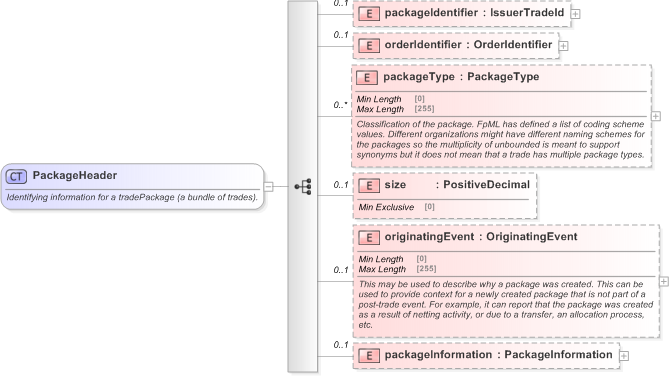 XSD Diagram of PackageHeader in schema fpml-business-events-5-9_xsd (Financial products Markup Language (FpML®) - Pretrade)