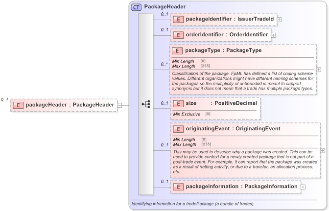 XSD Diagram of packageHeader in schema fpml-business-events-5-9_xsd (Financial products Markup Language (FpML®) - Pretrade)