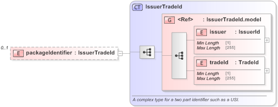 XSD Diagram of packageIdentifier in schema fpml-business-events-5-9_xsd (Financial products Markup Language (FpML®) - Pretrade)