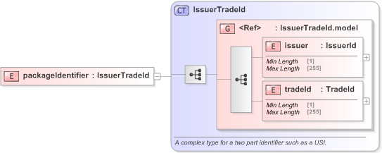 XSD Diagram of packageIdentifier in schema fpml-pretrade-processes-5-9_xsd (Financial products Markup Language (FpML®) - Pretrade)