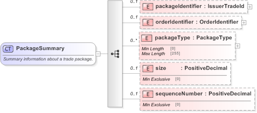 XSD Diagram of PackageSummary in schema fpml-doc-5-9_xsd (Financial products Markup Language (FpML®) - Pretrade)