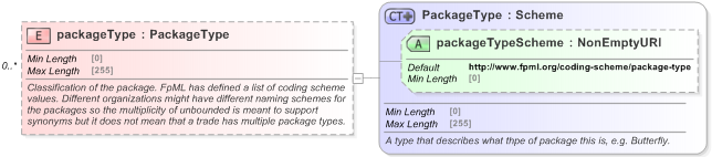 XSD Diagram of packageType in schema fpml-business-events-5-9_xsd (Financial products Markup Language (FpML®) - Pretrade)